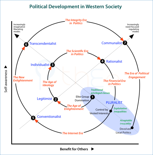 Political development in Western Society mapped on the Spiral of growth with predictions for the future.